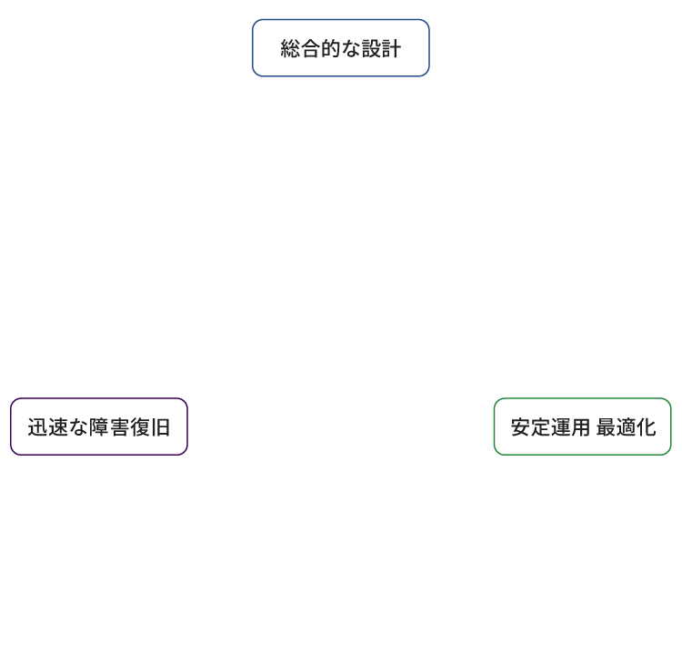 総合的な設計